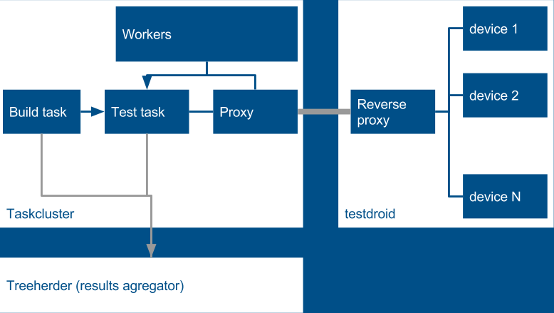 B2G-CI infrastructure-Taskcluster.png
