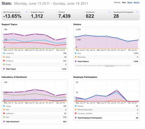 13-19June2011-Community stats for Mozilla Messaging.png